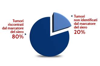 PERCENTUALE DI TUMORI IDENTIFICATI CON MARCATORE MOLECOLARE MIRNA PERCENTUALE DI TUMORI IDENTIFICATI CON MARCATORE MOLECOLARE MIRNA
