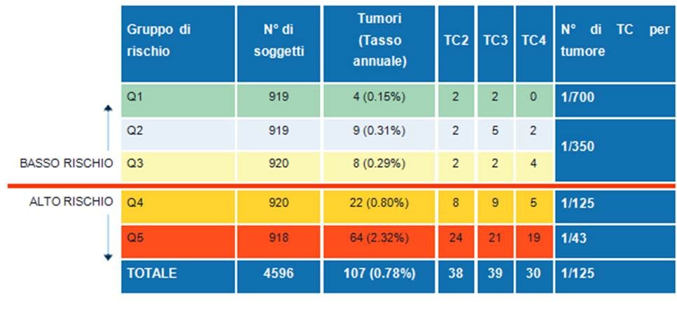modello di rischio per il tumore al polmone rischio tumore al polmone